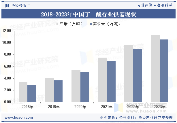 2018-2023年中国丁二酸行业供需现状