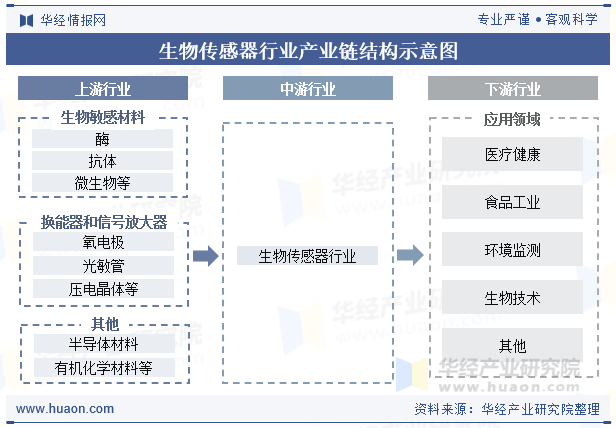 生物传感器行业产业链结构示意图