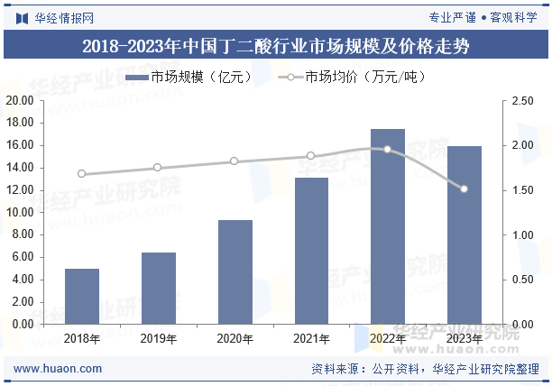 2018-2023年中国丁二酸行业市场规模及价格走势