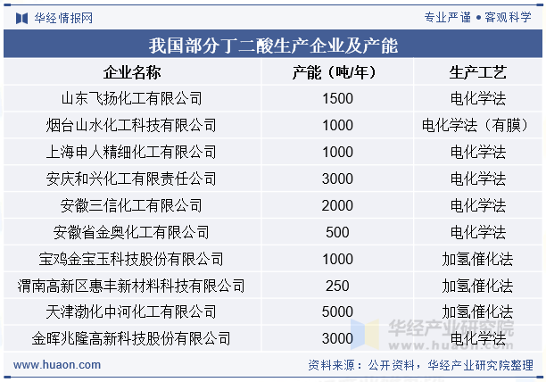 我国部分丁二酸生产企业及产能