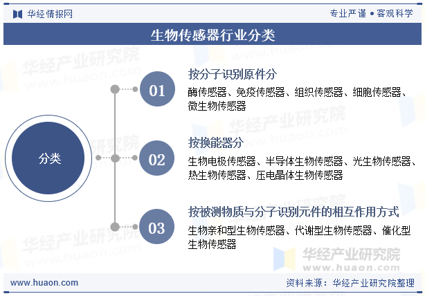 生物传感器行业分类