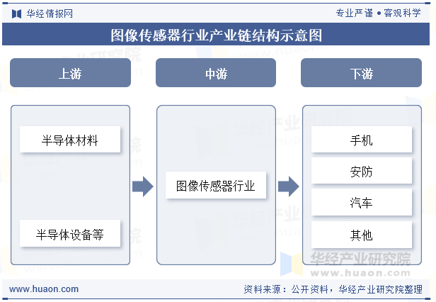 图像传感器行业产业链结构示意图