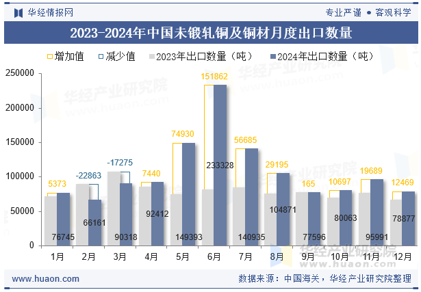 2023-2024年中国未锻轧铜及铜材月度出口数量