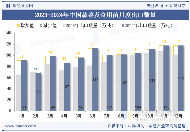 2023-2024年中国蔬菜及食用菌月度出口数量