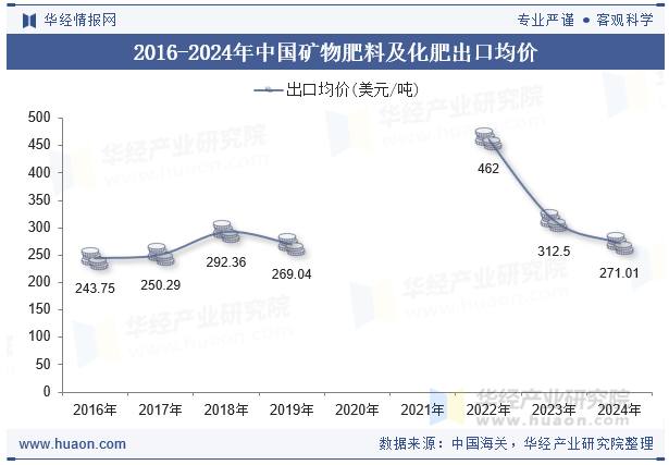 2016-2024年中国矿物肥料及化肥出口均价