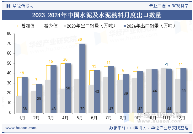 2023-2024年中国水泥及水泥熟料月度出口数量