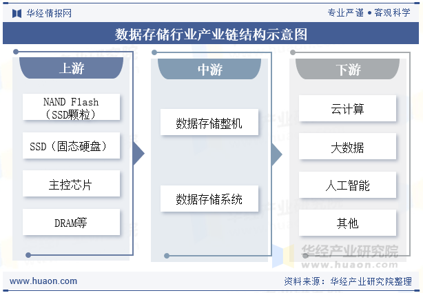 数据存储行业产业链结构示意图