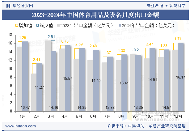 2023-2024年中国体育用品及设备月度出口金额