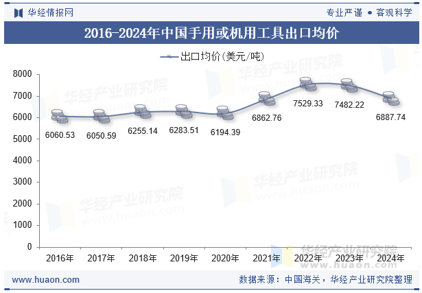2016-2024年中国手用或机用工具出口均价