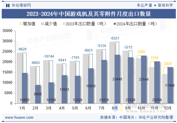 2023-2024年中国游戏机及其零附件月度出口数量