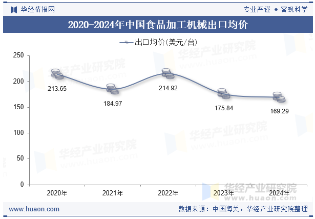 2020-2024年中国食品加工机械出口均价