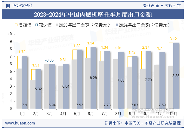2023-2024年中国内燃机摩托车月度出口金额