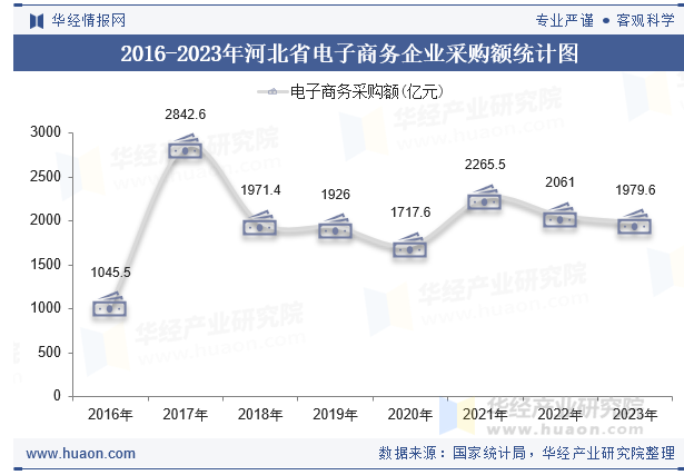 2016-2023年河北省电子商务企业采购额统计图