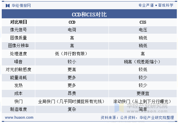 CCD和CIS对比