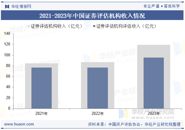 2021-2023年中国证券评估机构收入情况