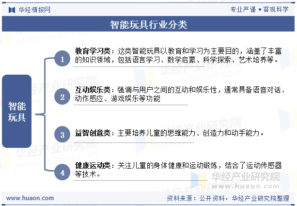 智能玩具行业分类