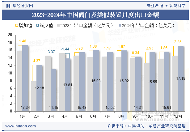 2023-2024年中国阀门及类似装置月度出口金额