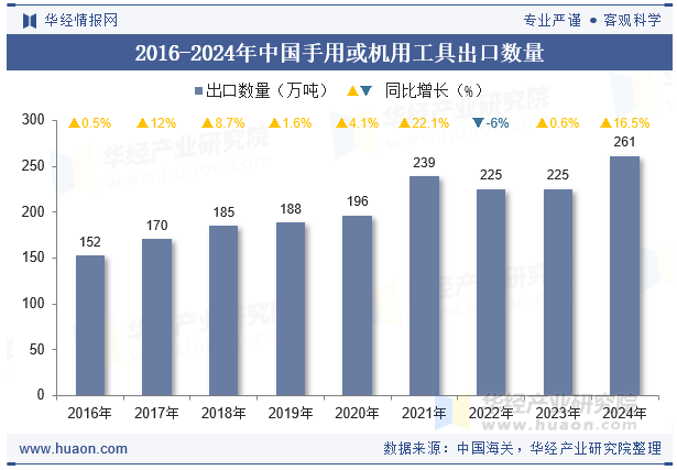 2016-2024年中国手用或机用工具出口数量