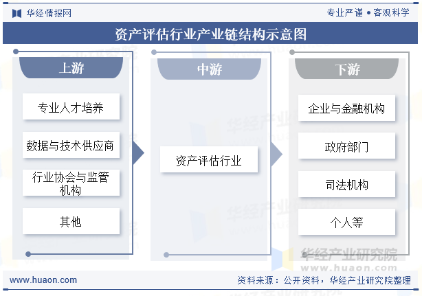 资产评估行业产业链结构示意图