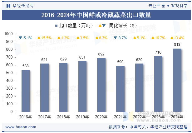 2016-2024年中国鲜或冷藏蔬菜出口数量