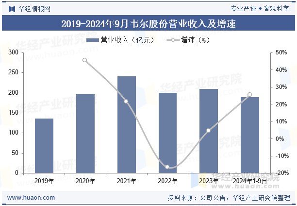 2019-2024年9月韦尔股份营业收入及增速