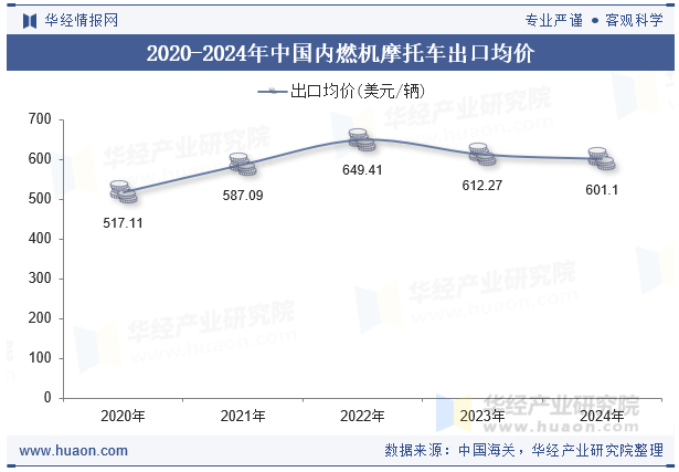 2020-2024年中国内燃机摩托车出口均价