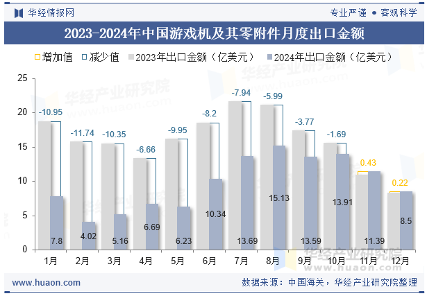 2023-2024年中国游戏机及其零附件月度出口金额