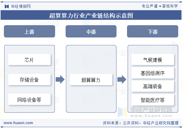 超算算力行业产业链结构示意图