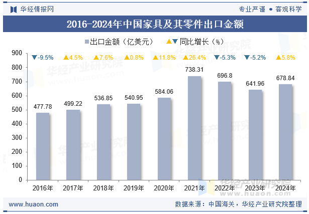 2016-2024年中国家具及其零件出口金额