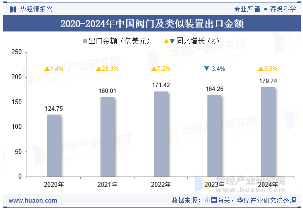 2020-2024年中国阀门及类似装置出口金额