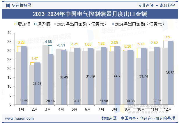 2023-2024年中国电气控制装置月度出口金额
