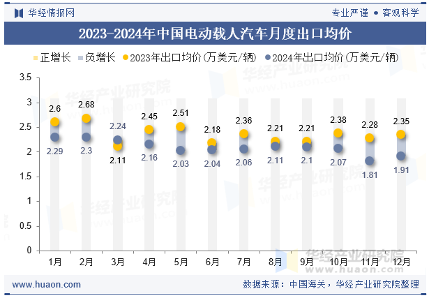 2023-2024年中国电动载人汽车月度出口均价