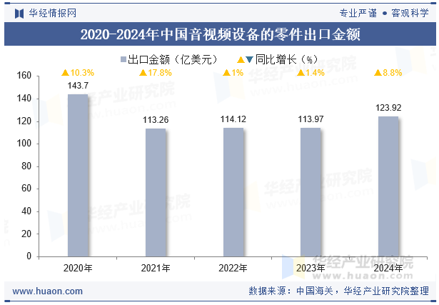 2020-2024年中国音视频设备的零件出口金额