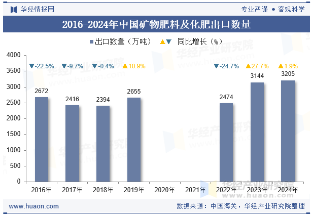 2016-2024年中国矿物肥料及化肥出口数量