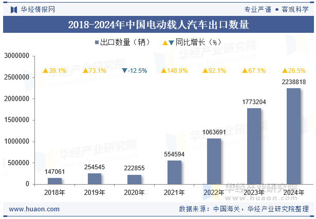 2018-2024年中国电动载人汽车出口数量