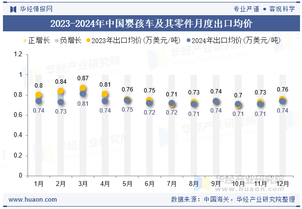2023-2024年中国婴孩车及其零件月度出口均价