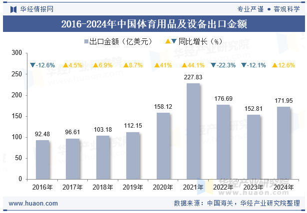 2016-2024年中国体育用品及设备出口金额