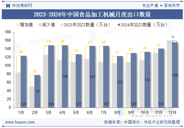 2023-2024年中国食品加工机械月度出口数量