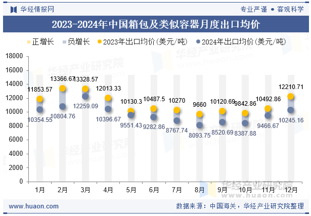 2023-2024年中国箱包及类似容器月度出口均价