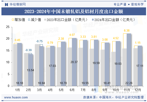 2023-2024年中国未锻轧铝及铝材月度出口金额