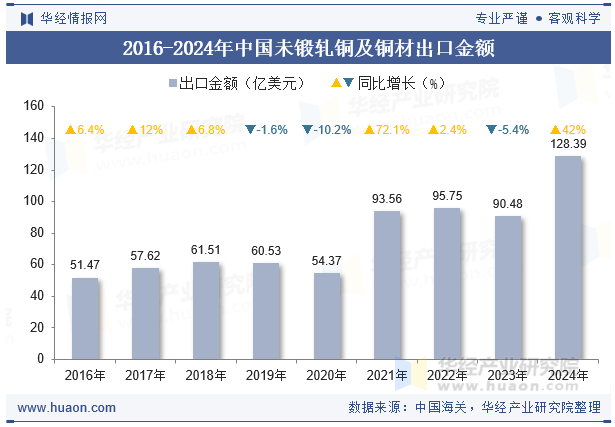 2016-2024年中国未锻轧铜及铜材出口金额
