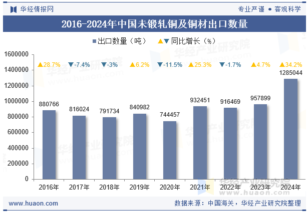2016-2024年中国未锻轧铜及铜材出口数量