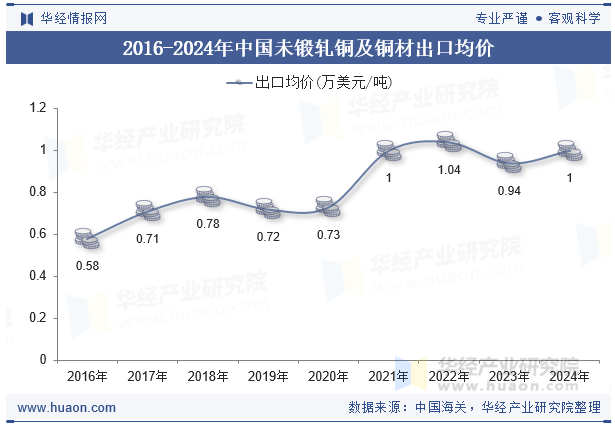 2016-2024年中国未锻轧铜及铜材出口均价