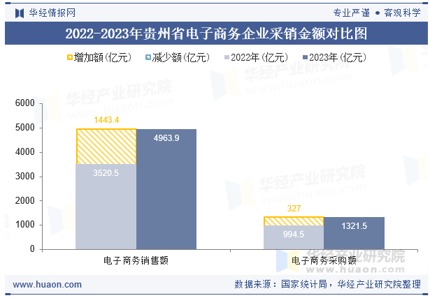 2022-2023年贵州省电子商务企业采销金额对比图