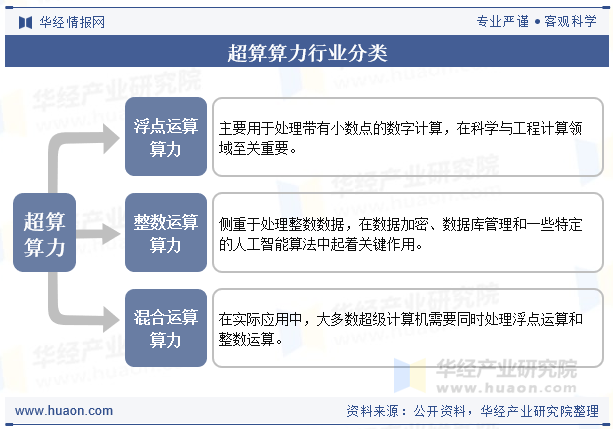超算算力行业分类