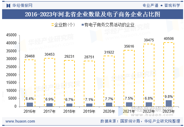 2016-2023年河北省企业数量及电子商务企业占比图