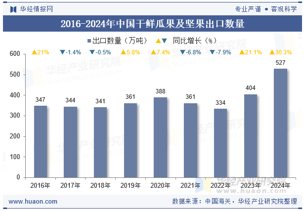 2016-2024年中国干鲜瓜果及坚果出口数量