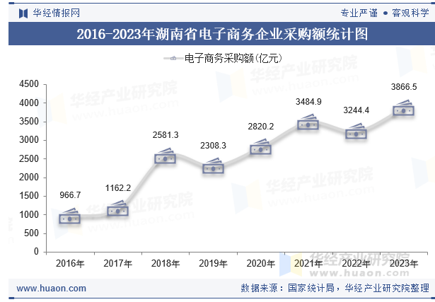 2016-2023年湖南省电子商务企业采购额统计图
