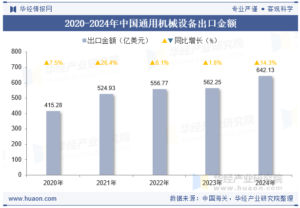 2020-2024年中国通用机械设备出口金额