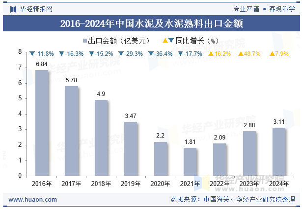 2016-2024年中国水泥及水泥熟料出口金额